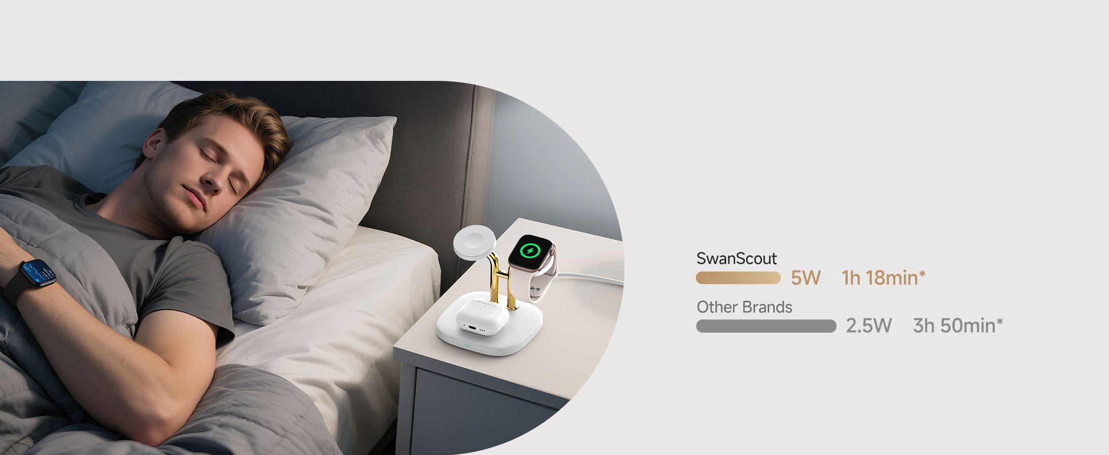 5W charging comparison showing faster Apple Watch charging with SwanScout 704A