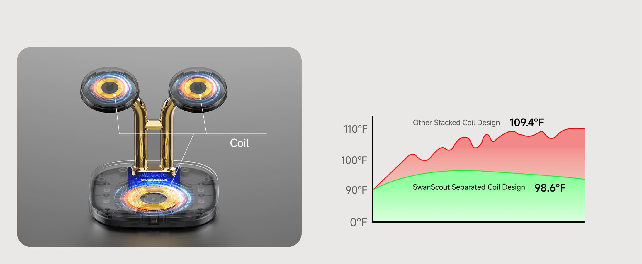Stacked coil design and charging temperature comparison for SwanScout 704A