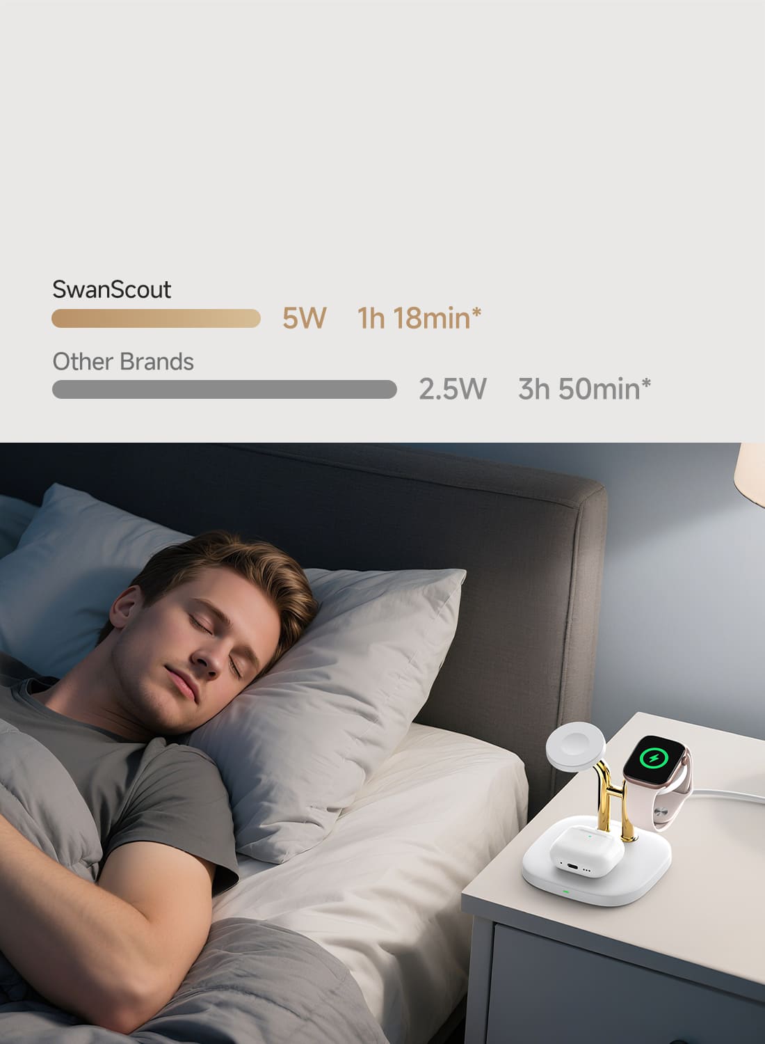 5W charging comparison showing faster Apple Watch charging with SwanScout 704A