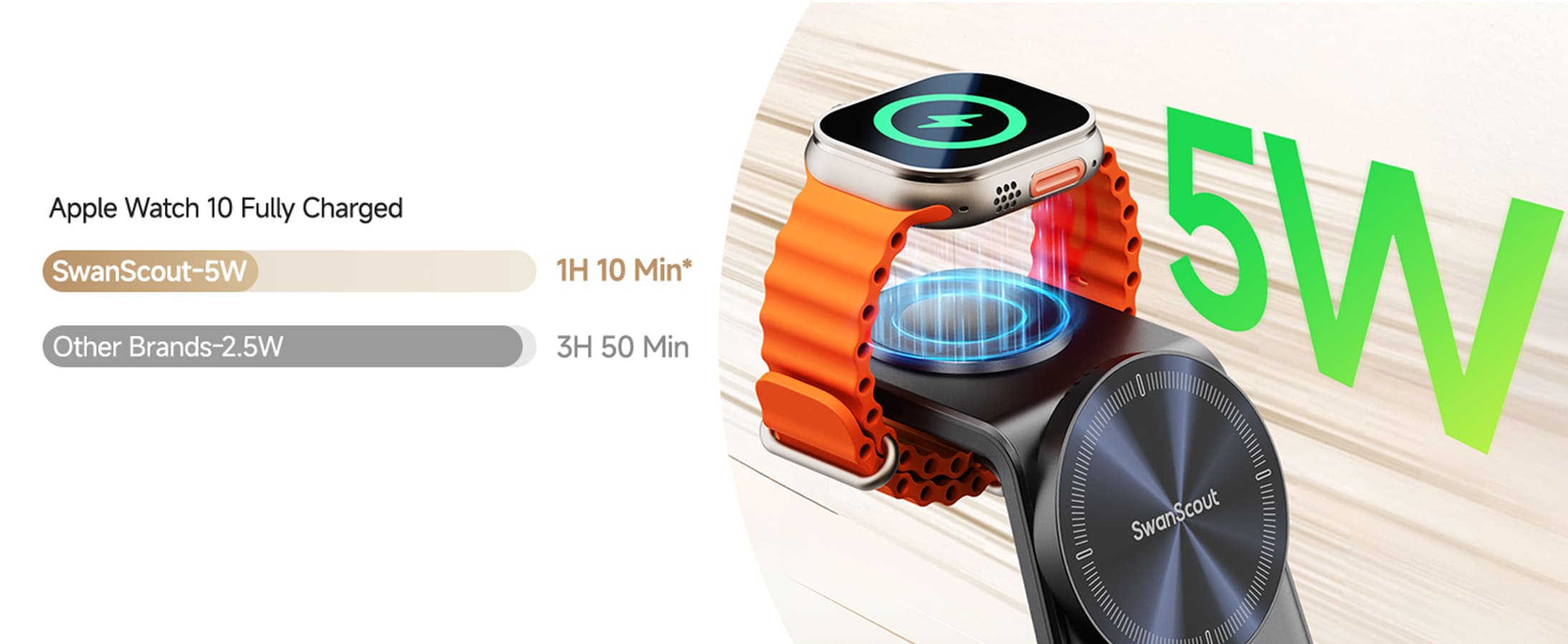 SwanScout C02M 5W Apple Watch charger charges Apple Watch Series 10 in about 1 hour 10 minutes compared with other brands taking over 3 hours faster charging performance comparison